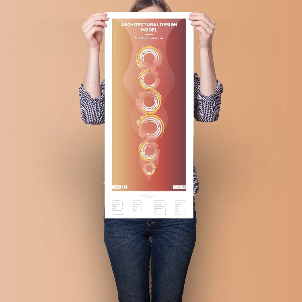 Goal-oriented design process model poster for website design projects.