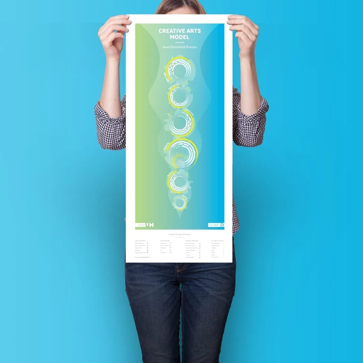 Creative Arts Model poster illustrating a goal-oriented design process for Graphic House.